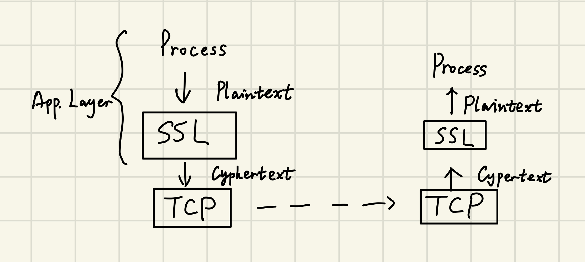 SSL