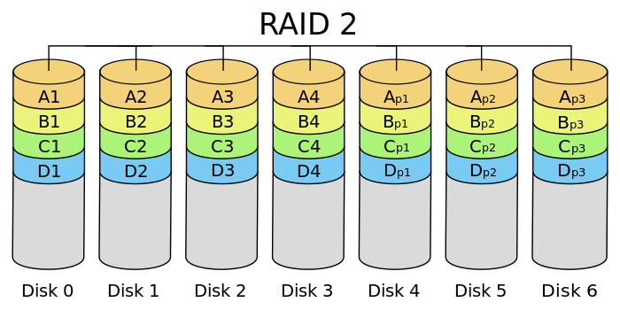 700px-RAID2_arch.svg